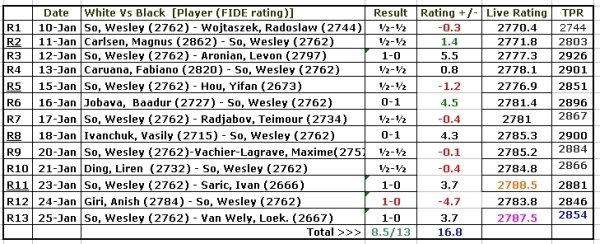 Magnus Carlsen targets all-time rating record of 2900 at Wijk aan