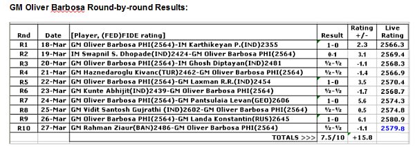 GM Ziaur maintains lead at International Rating Chess