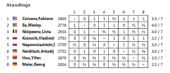 Caruana wins Dortmund 2015; Wesley So @ 2nd?place