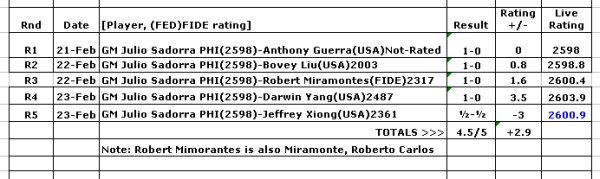 GM Julio Catalino Sadorra is Philippines' Newest Super?Grandmaster