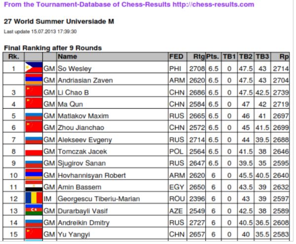 2013 May FIDE chess rating list: Filipino Wesley So ranked 40th in the world