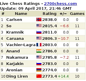 2013 May FIDE chess rating list: Filipino Wesley So ranked 40th in the world