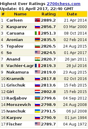 Live Chess Ratings - 2700chess.com  Chess ratings, Champions 2016, Chess  master