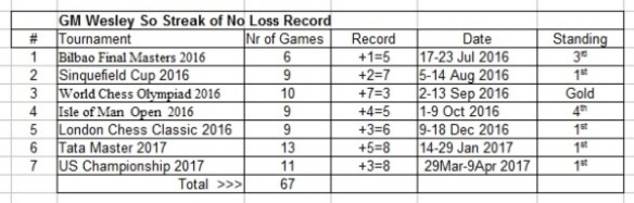 October 2016 ratings: Kramnik is now 2817