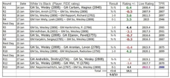 Wesley So wins after 5 draws in Tata Masters as Magnus Carlsen