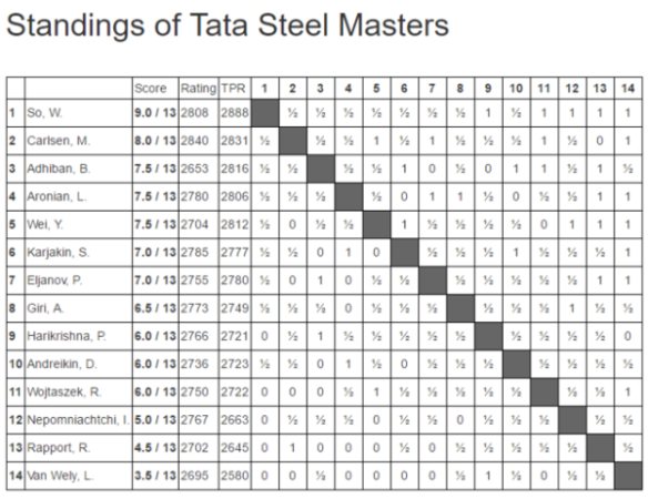 Tata Steel Chess R2: Carlsen and Giri catch up