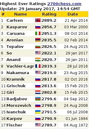 Wesley So Officially in the Top 10 of the November 2014 FIDE Ratings List –