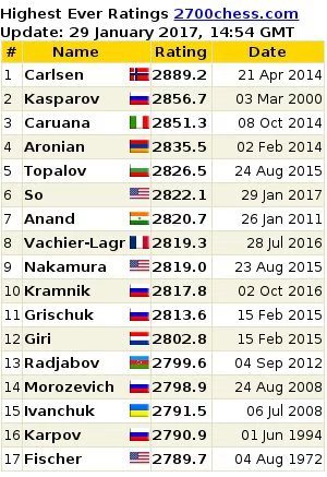 2013 May FIDE chess rating list: Filipino Wesley So ranked 40th in the world